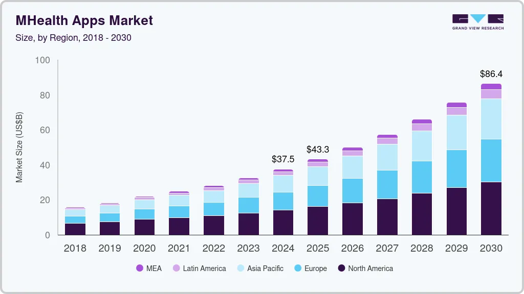 mHealth apps market size by region, and growth forecast (2025-2030) mHealth apps market size by region, and growth forecast (2025-2030)