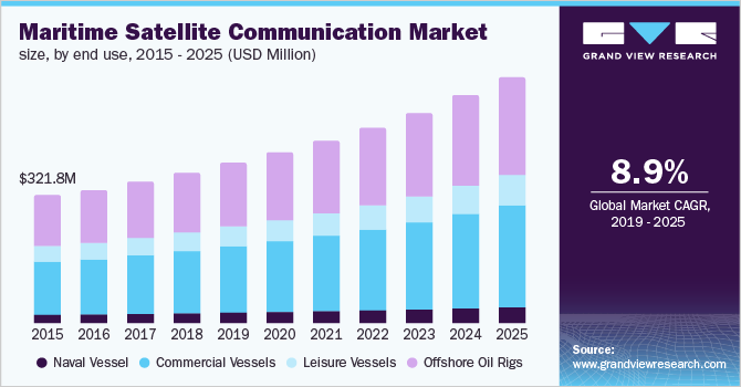 Maritime Satellite Communication Market size, by end use