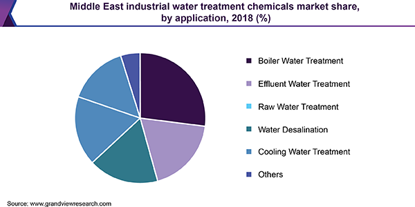 Middle East industrial water treatment chemicals market