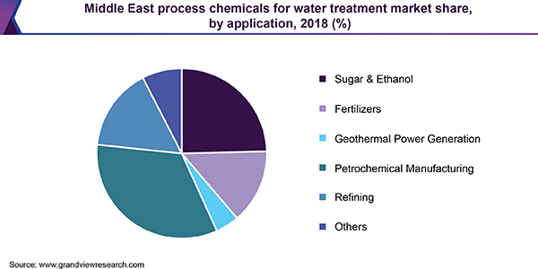Middle East process chemicals for water treatment Market