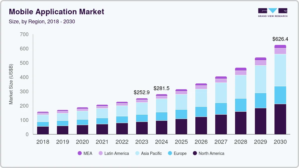 Mobile application market size by region, and growth forecast (2024-2030) Mobile application market size by region, and growth forecast (2024-2030)