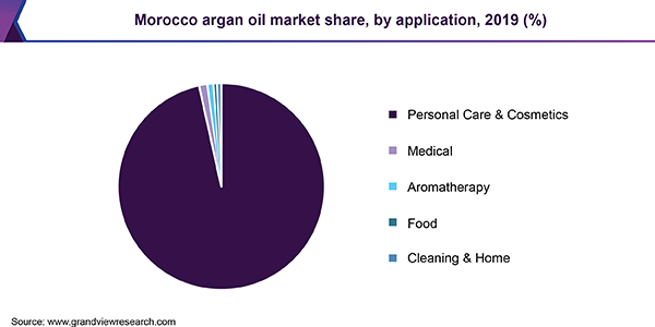 Morocco Argan Oil Market