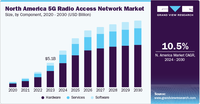 North America 5G Radio Access Network Market size and growth rate, 2024 - 2030