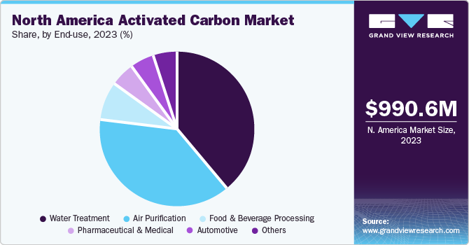 North America Activated Carbon market share and size, 2023