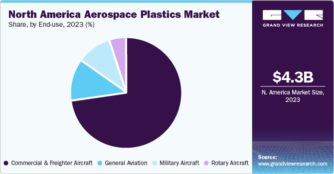 North America aerospace plastics Market share and size, 2023