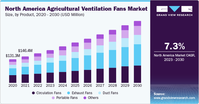North America Agricultural Ventilation Fans Market size and growth rate, 2023 - 2030