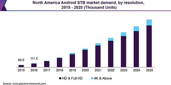 North America Android STB market