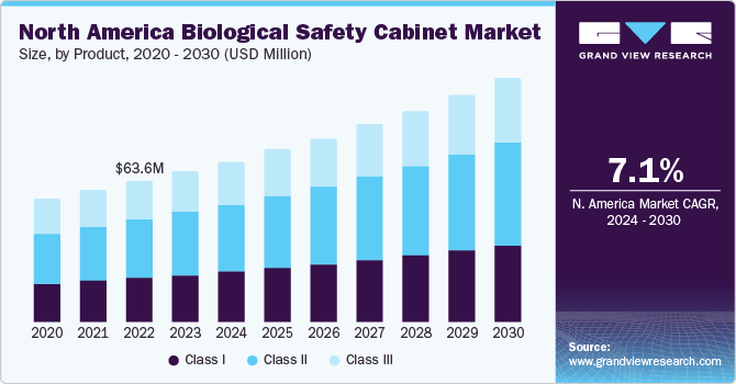 North America Biological Safety Cabinet Market size, by product, 2020 - 2030 (USD Million)