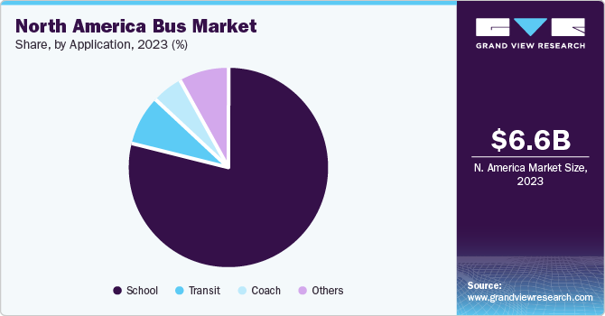 North America bus market share and size, 2022