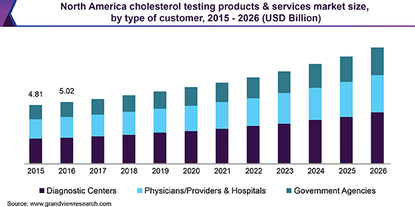 North America cholesterol testing products & services market