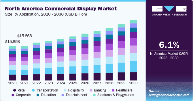 North America Commercial Display Market size and growth rate, 2023 - 2030
