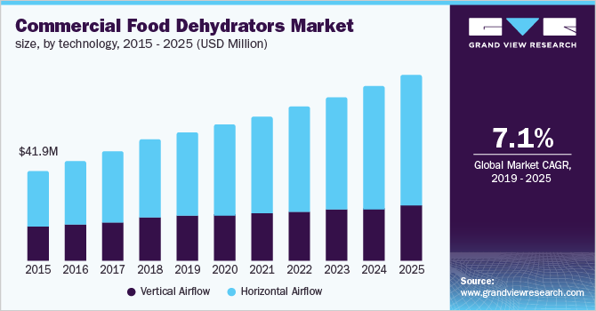 Commercial Food Dehydrators Market size, by technology