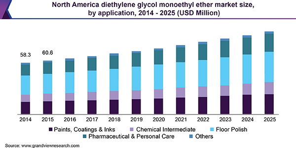 North America diethylene glycol monoethyl ether market