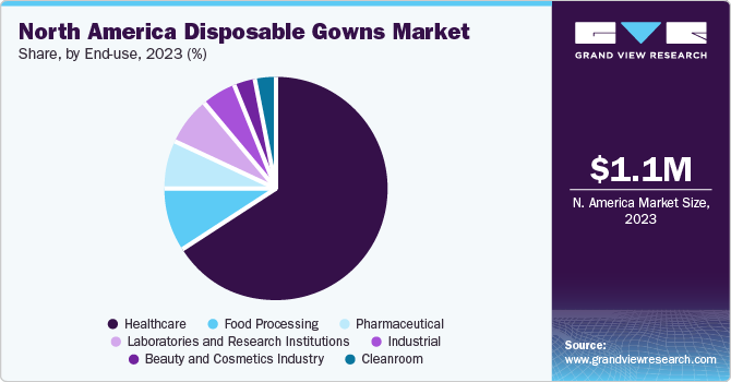 North America Disposable Gowns Market share, by type, 2023 (%)