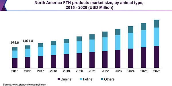 North America FTH products Market