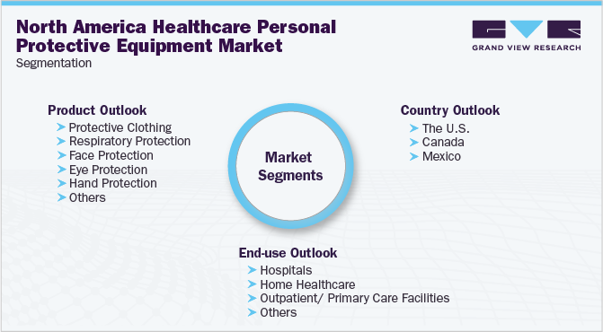 North America Healthcare Personal Protective Equipment Market Segmentation