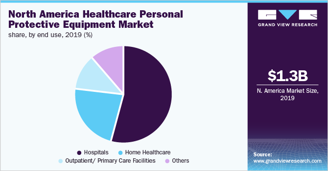North America Healthcare Personal Protective Equipment Market share, by end use