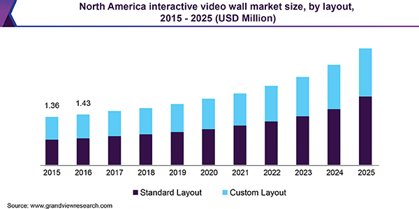 North America interactive video wall market