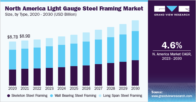North America light gauge steel framing market size and growth rate, 2023 - 2030