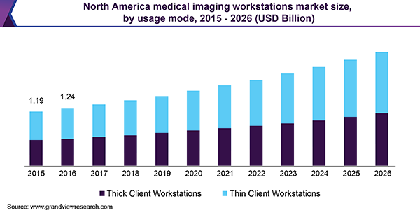 North America Medical Imaging Workstations Market size