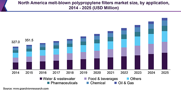North America melt-blown polypropylene filters market