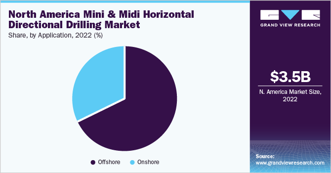 North America Mini And Midi Horizontal Directional Drilling Market share and size, 2022