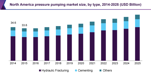 North America pressure pumping Market 