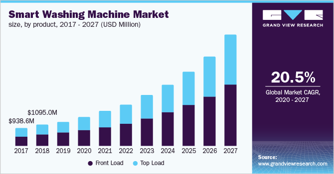 Smart Washing Machine Market size, by product