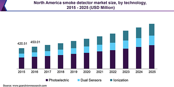 North America smoke detector market