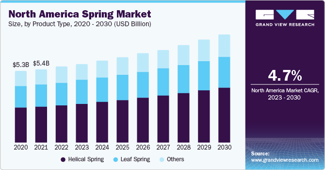 North America spring market size and growth rate, 2023 - 2030