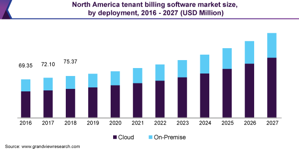 North America tenant billing software market size