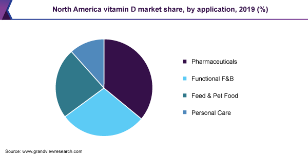 North America vitamin D market share, by application, 2019 (%)