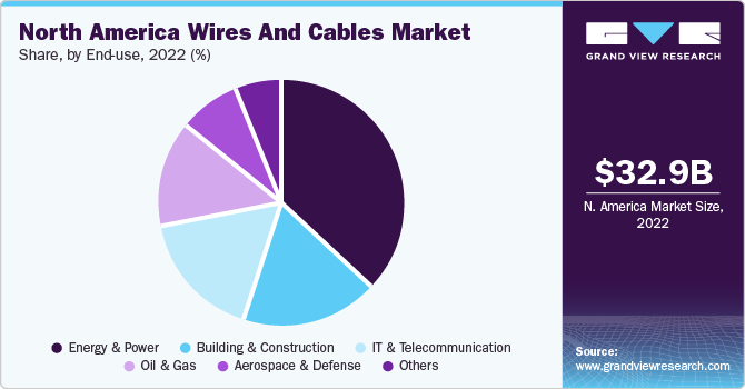 North America Wires And Cables Market share and size, 2022