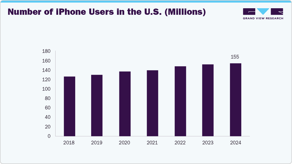 Number of iPhone Users in the U.S. (Millions) Number of iPhone Users in the U.S. (Millions)