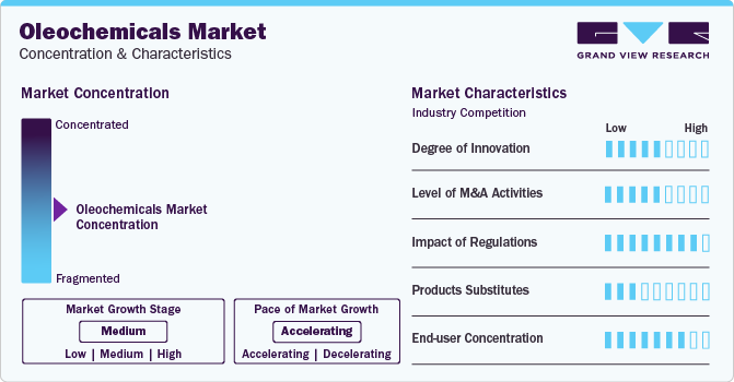 Oleochemicals Market Concentration & Characteristics