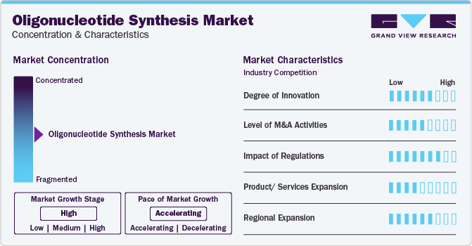 Oligonucleotide Synthesis Market Concentration & Characteristics