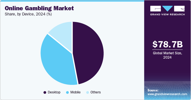 Online Gambling Market Share, by Device, 2024 (%) UOnline Gambling Market Share, by Device, 2024 (%)
