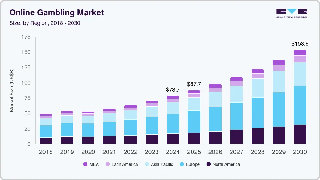 Online gambling market size by region, and growth forecast (2025-2030) Online gambling market size by region, and growth forecast (2025-2030)