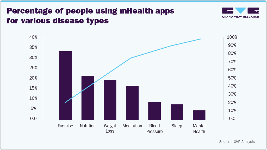 Percentage of people using mHealth apps for various disease types Percentage of people using mHealth apps for various disease types