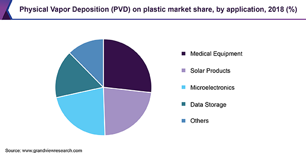 physical vapor deposition (PVD) on plastic market