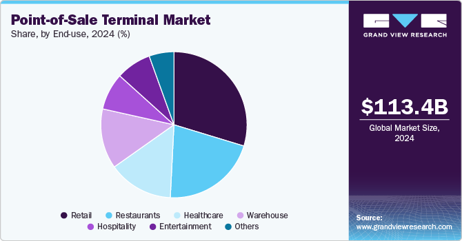 Point-of-Sale Terminal Market Share by End-use, 2024 (%) Point-of-Sale Terminal Market Share by End-use, 2024 (%)