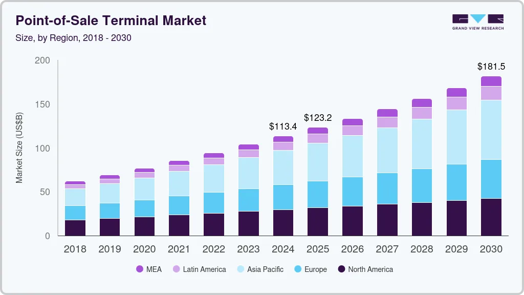 Point-of-sale terminal market size by region, and growth forecast (2025-2030) Point-of-sale terminal market size by region, and growth forecast (2025-2030)