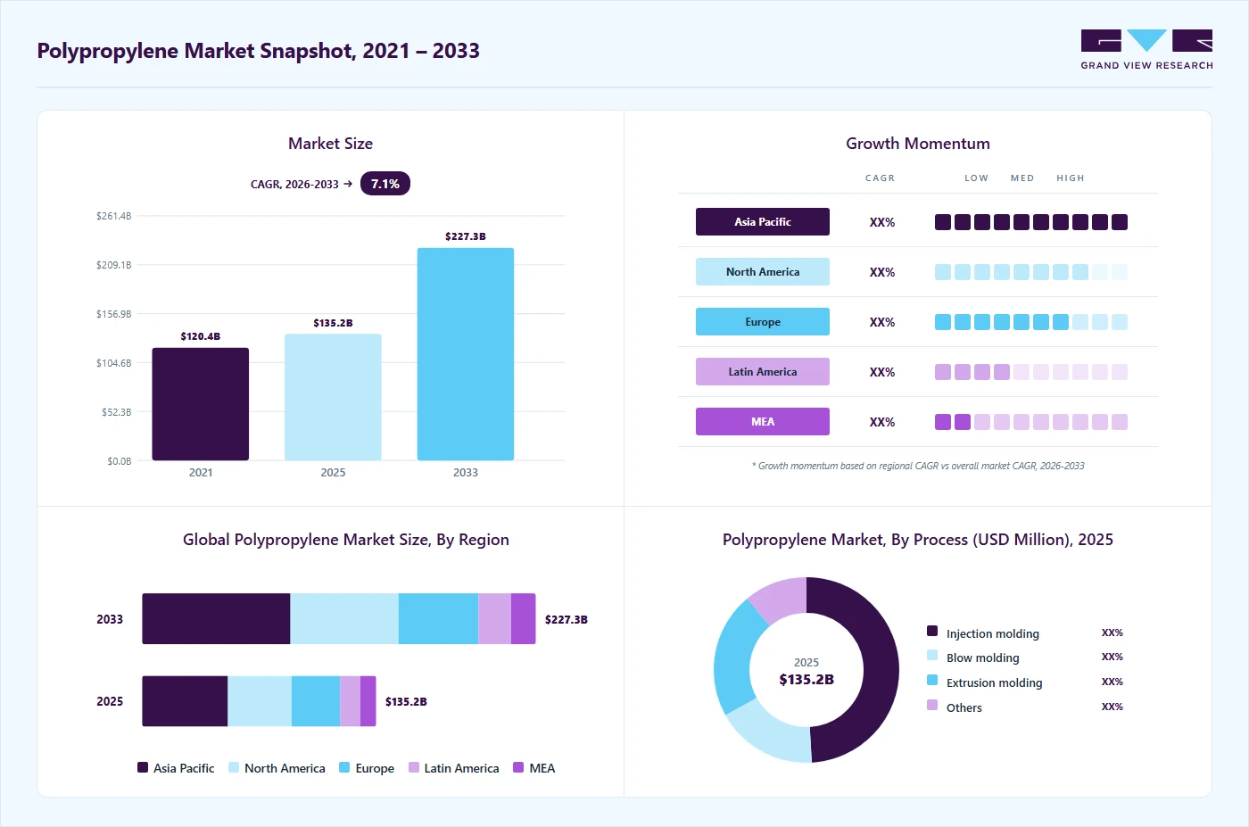 Polypropylene market overview highlighting global market size in 2025 (USD 135.15 Billion), revenue forecast for 2033 (USD 227.33 Billion), growth trends (CAGR 7.1% from 2026 to 2033), and regional growth momentum
