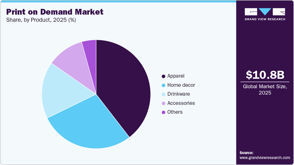 Print On Demand Market Share Print On Demand Market Share