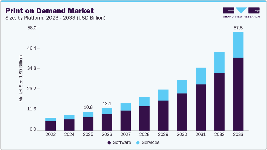 Print on demand market size and growth forecast (2023-2033) Print On demand market size and growth forecast (2023-2033)