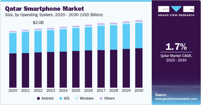 Qatar Smartphone Market size, by type, 2020 - 2030 (USD Million)