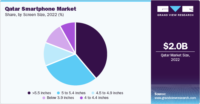 Qatar Smartphone Market share, by type, 2021 (%)