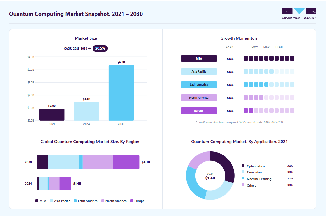 Quantum computing market overview highlighting global market size in 2024 (USD 1.42 Billion), revenue forecast for 2030 (USD 4.24 Billion), growth trends (CAGR 20.5% from 2025 to 2030), and regional growth momentum