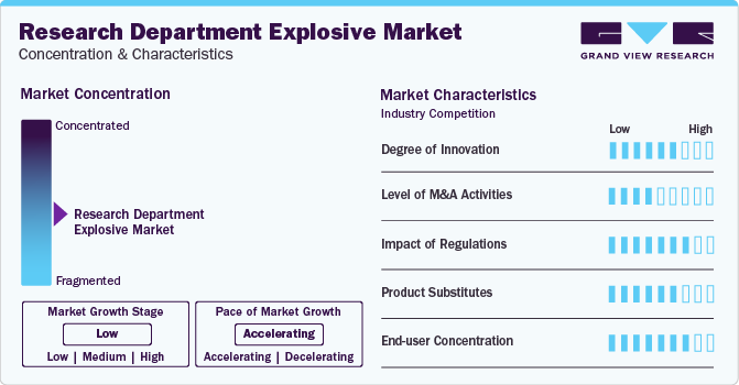 Research Department Explosive Market Concentration & Characteristics