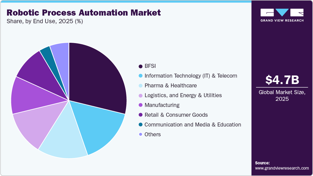 Robotic Process Automation Market Share Robotic Process Automation Market Share